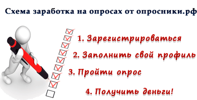 Схема заработка на платных опросах или как заработать заработок на опросах