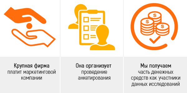 Схема: кто оплачивает опросы