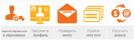 Платные опросы за деньги в интернете Как заработать на опросах